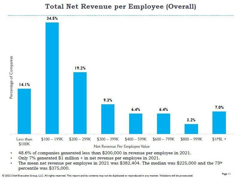 Total Net Revenue per Employee
